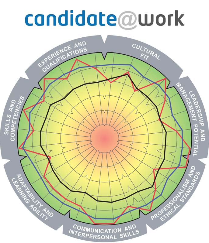 This diagnostic assesses the Experience and Satisfaction levels successful Candidates throughout the recruitment process.